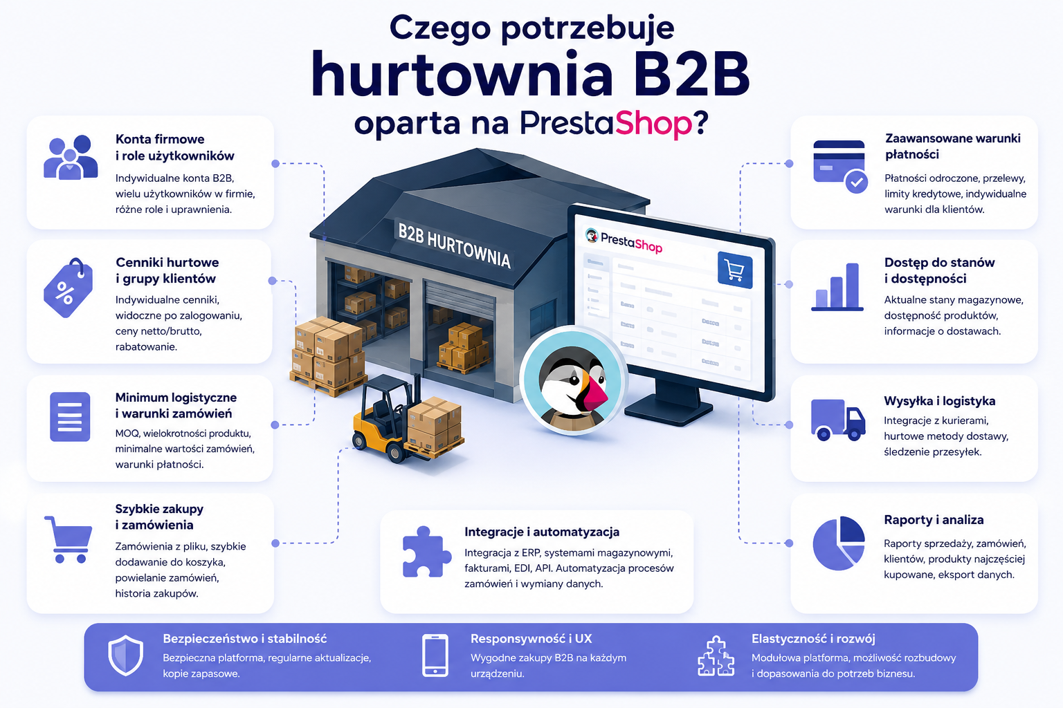 Czego Potrzebuje hurtownia b2b oparta na Prestashop - diagram